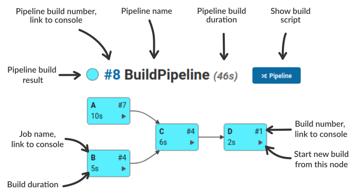 Annotated build graph, showing explanations of the build graph sections.