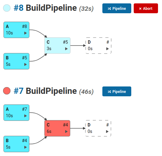 History of the DepBuilder pipeline builds