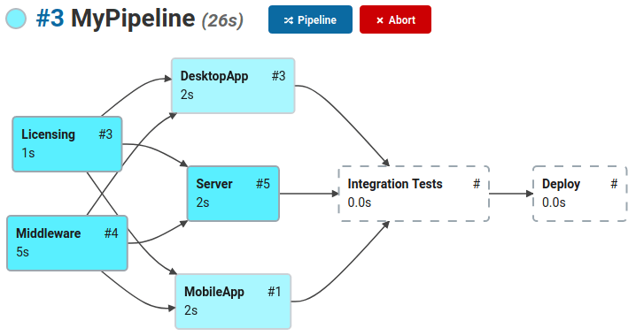 Final build pipeline showing build that is in progress