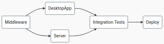 Build pipeline that also contains a desktop build