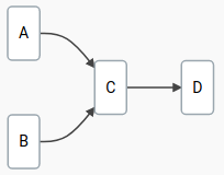 Initial definition of the build order. Jobs A, B should be built before C and job C should be built before job D.