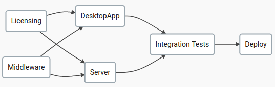 Build pipeline with a new licensing library