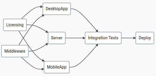 Build pipeline with all the libraries and mobile application