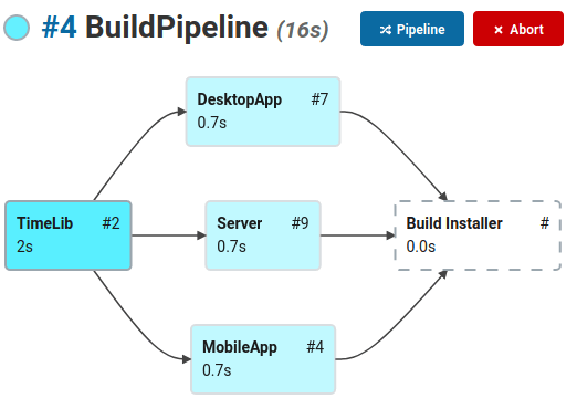 Diamond dependency build in progress