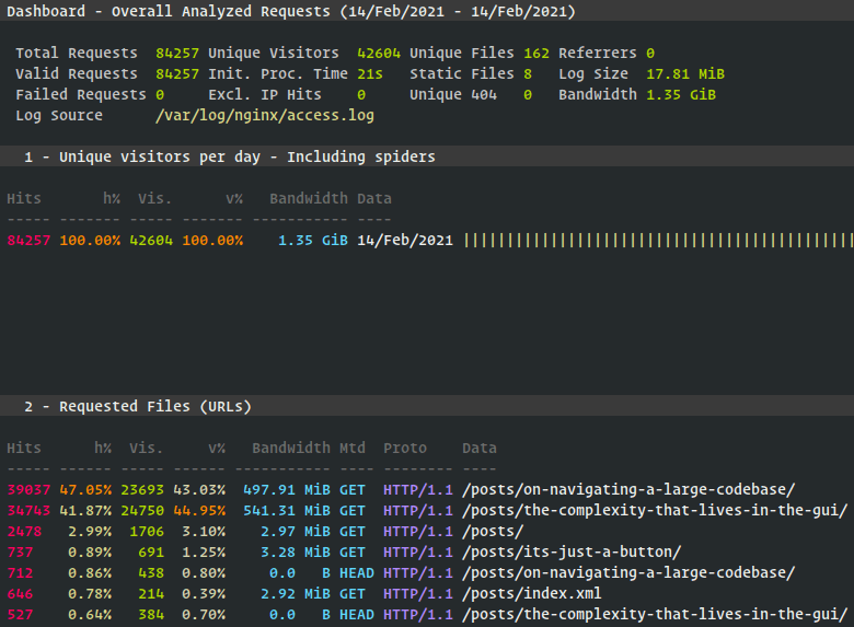 Generated traffic on the first day of Hacker News front page